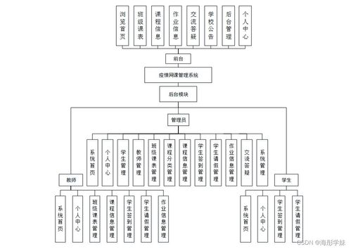 基于SpringBoot的疫情網課管理系統(tǒng)設計與實現(xiàn)