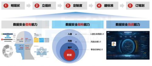 《數(shù)據(jù)安全法》驅(qū)動下 高校數(shù)據(jù)安全建設(shè)體系的“三力五步”實踐路徑與法律咨詢